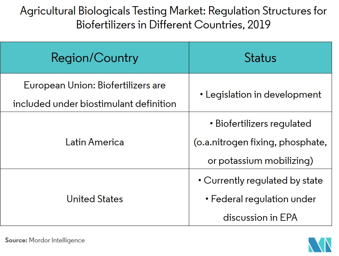 Tendances du marché des tests de produits biologiques agricoles